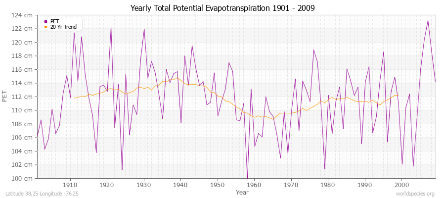 Yearly Total Potential Evapotranspiration 1901 - 2009 (Metric) Latitude 38.25 Longitude -76.25