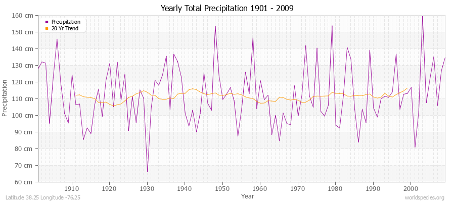 Yearly Total Precipitation 1901 - 2009 (Metric) Latitude 38.25 Longitude -76.25