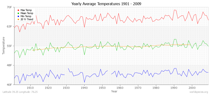 Yearly Average Temperatures 2010 - 2009 (English) Latitude 39.25 Longitude -76.25