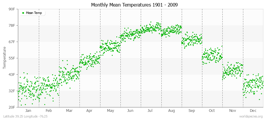 Monthly Mean Temperatures 1901 - 2009 (English) Latitude 39.25 Longitude -76.25