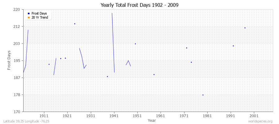 Yearly Total Frost Days 1902 - 2009 Latitude 39.25 Longitude -76.25
