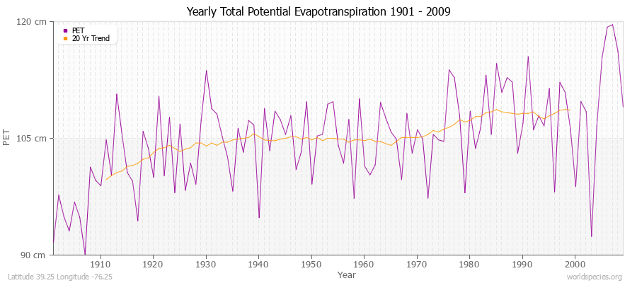 Yearly Total Potential Evapotranspiration 1901 - 2009 (Metric) Latitude 39.25 Longitude -76.25