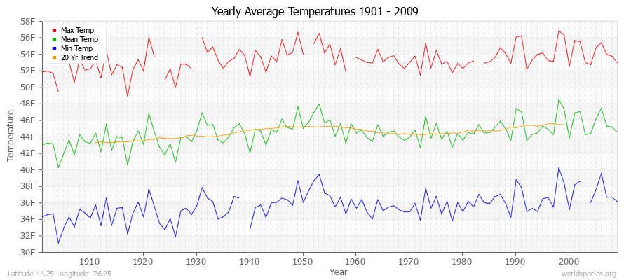 Yearly Average Temperatures 2010 - 2009 (English) Latitude 44.25 Longitude -76.25