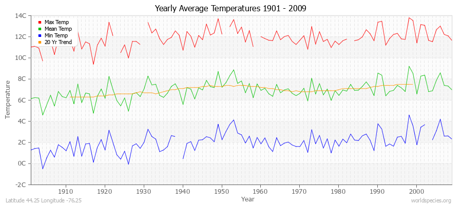 Yearly Average Temperatures 2010 - 2009 (Metric) Latitude 44.25 Longitude -76.25