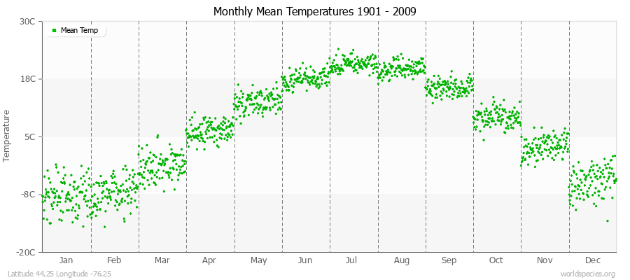 Monthly Mean Temperatures 1901 - 2009 (Metric) Latitude 44.25 Longitude -76.25