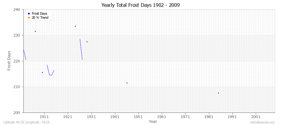 Yearly Total Frost Days 1902 - 2009 Latitude 44.25 Longitude -76.25