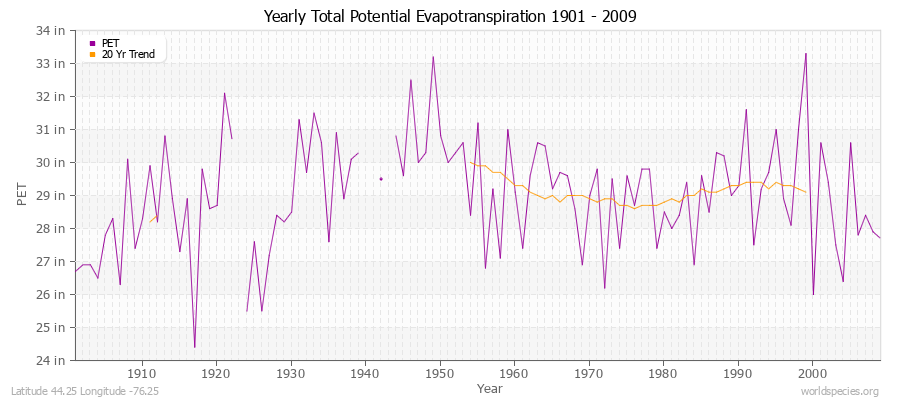 Yearly Total Potential Evapotranspiration 1901 - 2009 (English) Latitude 44.25 Longitude -76.25