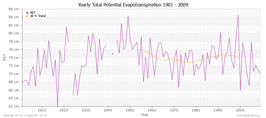 Yearly Total Potential Evapotranspiration 1901 - 2009 (Metric) Latitude 44.25 Longitude -76.25