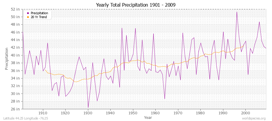Yearly Total Precipitation 1901 - 2009 (English) Latitude 44.25 Longitude -76.25