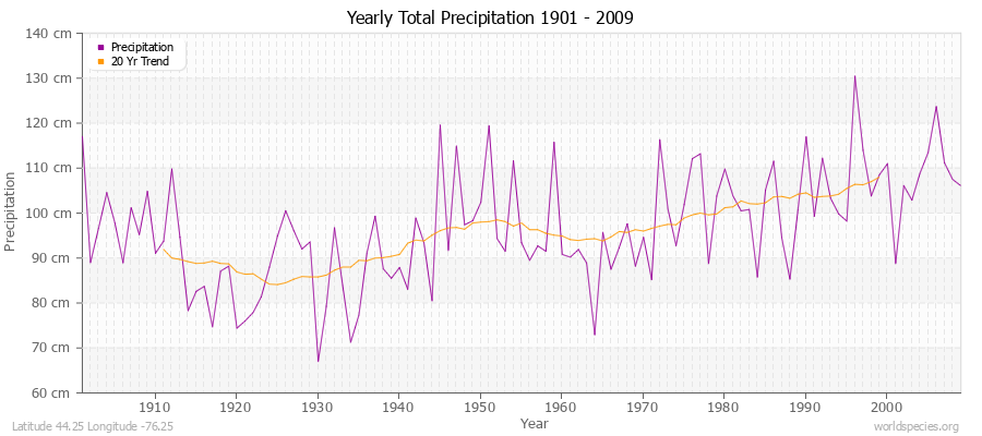 Yearly Total Precipitation 1901 - 2009 (Metric) Latitude 44.25 Longitude -76.25