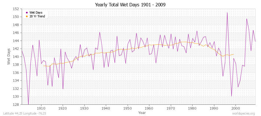 Yearly Total Wet Days 1901 - 2009 Latitude 44.25 Longitude -76.25