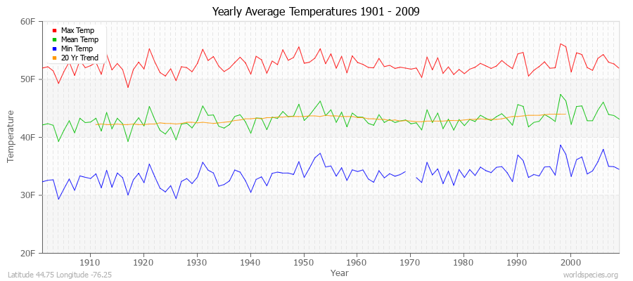 Yearly Average Temperatures 2010 - 2009 (English) Latitude 44.75 Longitude -76.25