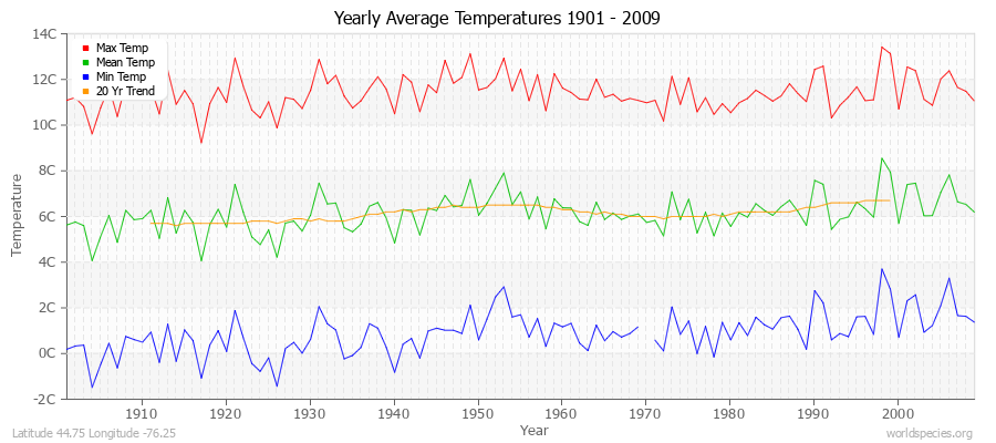 Yearly Average Temperatures 2010 - 2009 (Metric) Latitude 44.75 Longitude -76.25