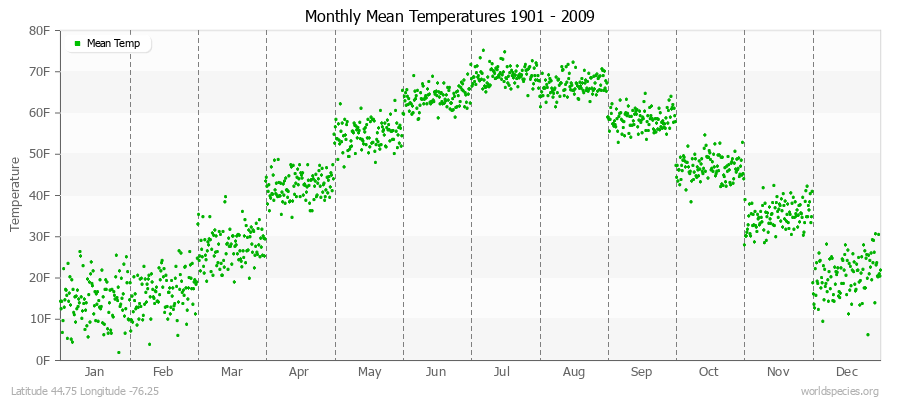 Monthly Mean Temperatures 1901 - 2009 (English) Latitude 44.75 Longitude -76.25