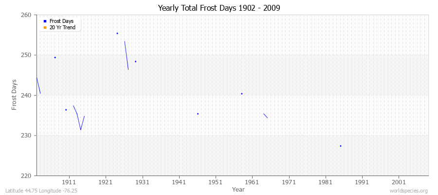 Yearly Total Frost Days 1902 - 2009 Latitude 44.75 Longitude -76.25