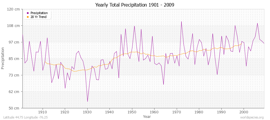 Yearly Total Precipitation 1901 - 2009 (Metric) Latitude 44.75 Longitude -76.25