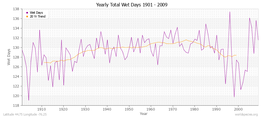 Yearly Total Wet Days 1901 - 2009 Latitude 44.75 Longitude -76.25