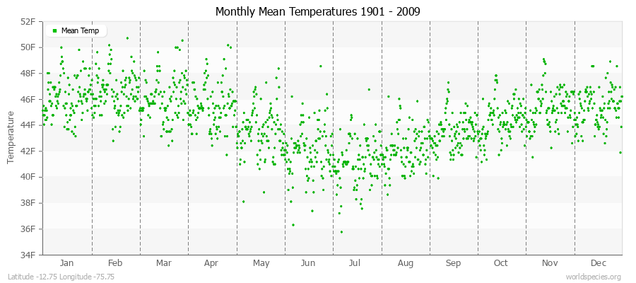 Monthly Mean Temperatures 1901 - 2009 (English) Latitude -12.75 Longitude -75.75