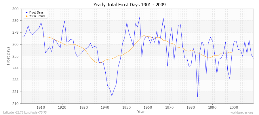 Yearly Total Frost Days 1901 - 2009 Latitude -12.75 Longitude -75.75