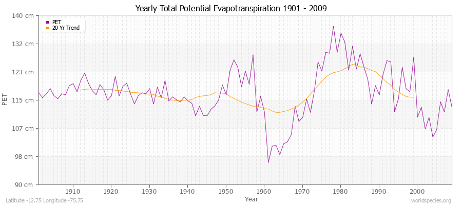 Yearly Total Potential Evapotranspiration 1901 - 2009 (Metric) Latitude -12.75 Longitude -75.75