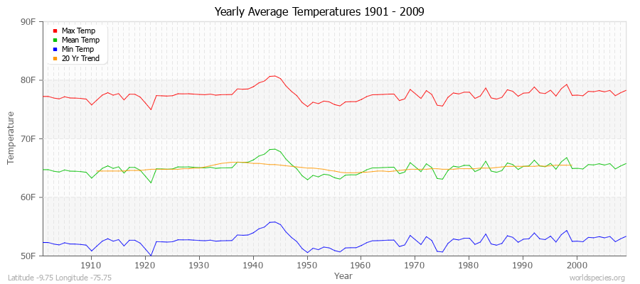 Yearly Average Temperatures 2010 - 2009 (English) Latitude -9.75 Longitude -75.75