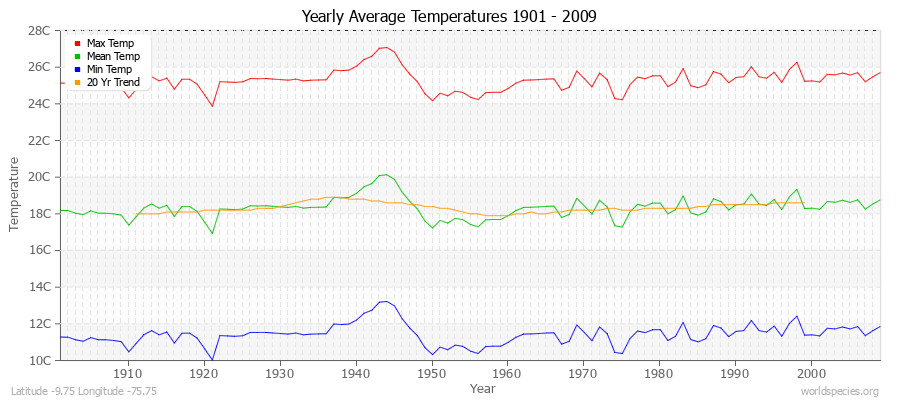 Yearly Average Temperatures 2010 - 2009 (Metric) Latitude -9.75 Longitude -75.75