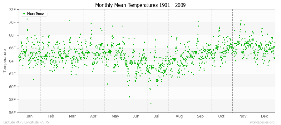 Monthly Mean Temperatures 1901 - 2009 (English) Latitude -9.75 Longitude -75.75