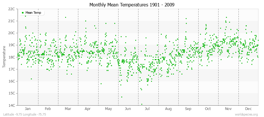 Monthly Mean Temperatures 1901 - 2009 (Metric) Latitude -9.75 Longitude -75.75