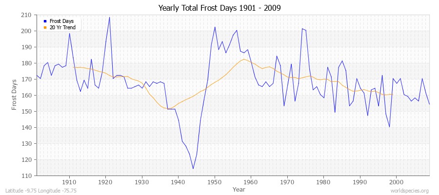 Yearly Total Frost Days 1901 - 2009 Latitude -9.75 Longitude -75.75