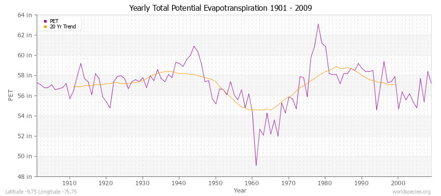 Yearly Total Potential Evapotranspiration 1901 - 2009 (English) Latitude -9.75 Longitude -75.75