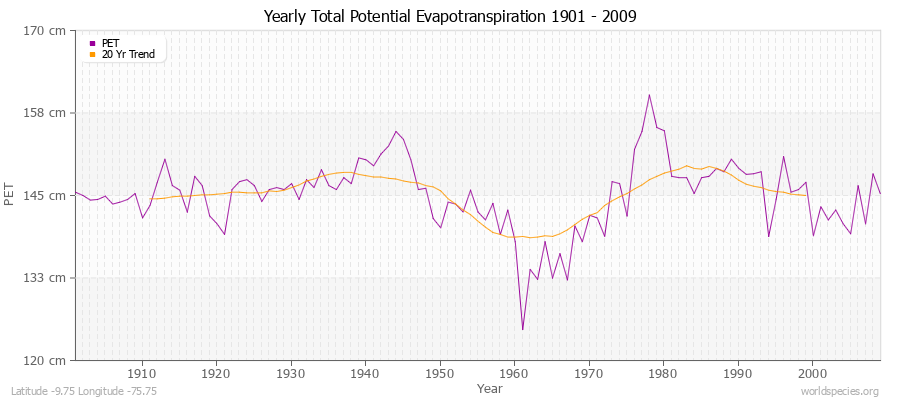 Yearly Total Potential Evapotranspiration 1901 - 2009 (Metric) Latitude -9.75 Longitude -75.75