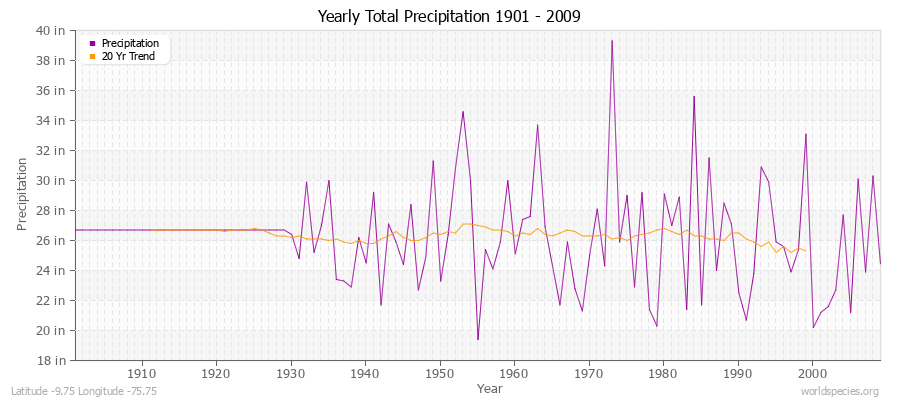 Yearly Total Precipitation 1901 - 2009 (English) Latitude -9.75 Longitude -75.75