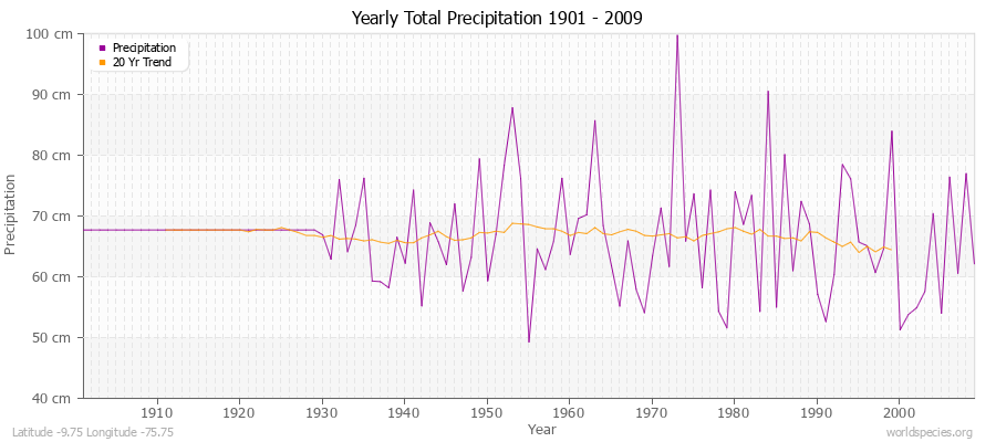 Yearly Total Precipitation 1901 - 2009 (Metric) Latitude -9.75 Longitude -75.75