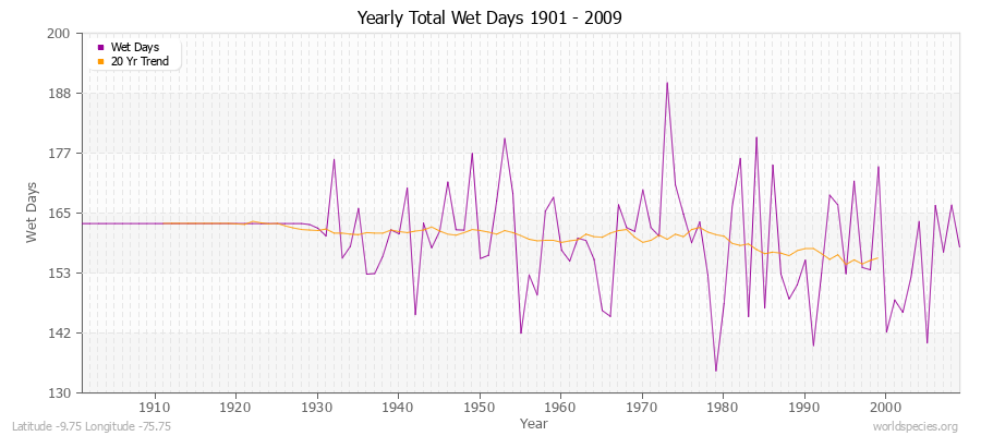 Yearly Total Wet Days 1901 - 2009 Latitude -9.75 Longitude -75.75