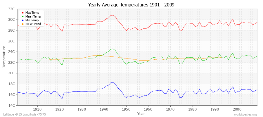 Yearly Average Temperatures 2010 - 2009 (Metric) Latitude -9.25 Longitude -75.75