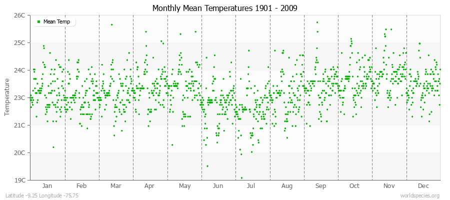 Monthly Mean Temperatures 1901 - 2009 (Metric) Latitude -9.25 Longitude -75.75