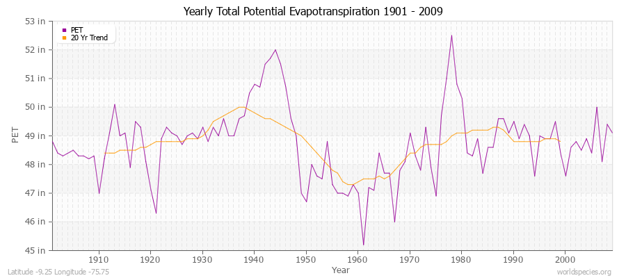 Yearly Total Potential Evapotranspiration 1901 - 2009 (English) Latitude -9.25 Longitude -75.75