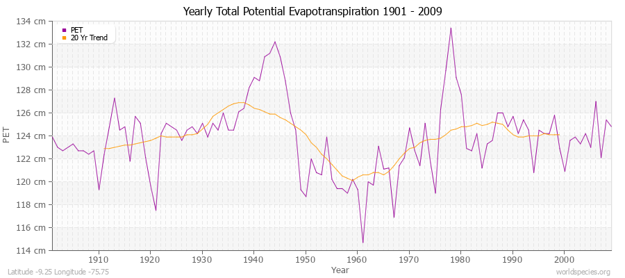 Yearly Total Potential Evapotranspiration 1901 - 2009 (Metric) Latitude -9.25 Longitude -75.75