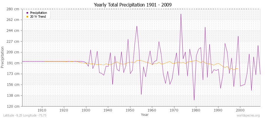 Yearly Total Precipitation 1901 - 2009 (Metric) Latitude -9.25 Longitude -75.75