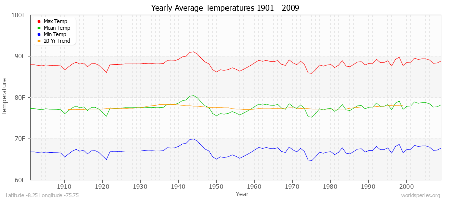 Yearly Average Temperatures 2010 - 2009 (English) Latitude -8.25 Longitude -75.75