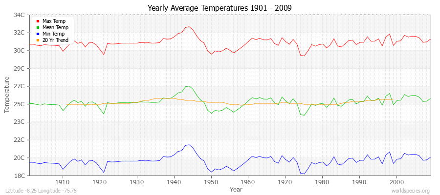 Yearly Average Temperatures 2010 - 2009 (Metric) Latitude -8.25 Longitude -75.75