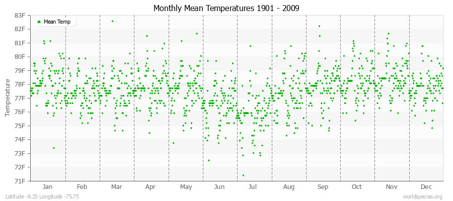 Monthly Mean Temperatures 1901 - 2009 (English) Latitude -8.25 Longitude -75.75