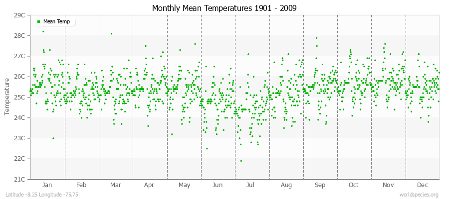 Monthly Mean Temperatures 1901 - 2009 (Metric) Latitude -8.25 Longitude -75.75