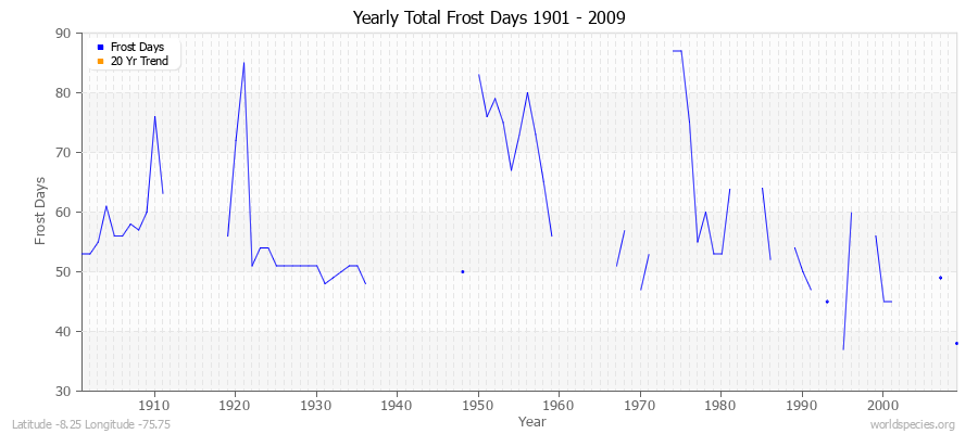 Yearly Total Frost Days 1901 - 2009 Latitude -8.25 Longitude -75.75