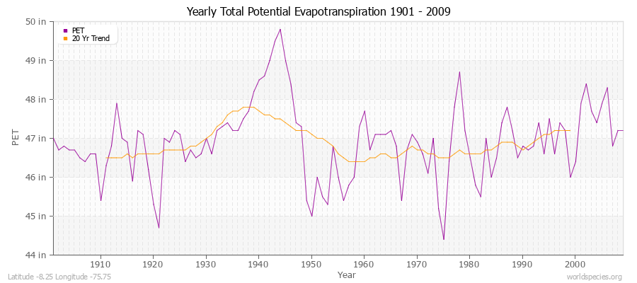 Yearly Total Potential Evapotranspiration 1901 - 2009 (English) Latitude -8.25 Longitude -75.75