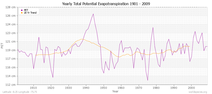 Yearly Total Potential Evapotranspiration 1901 - 2009 (Metric) Latitude -8.25 Longitude -75.75