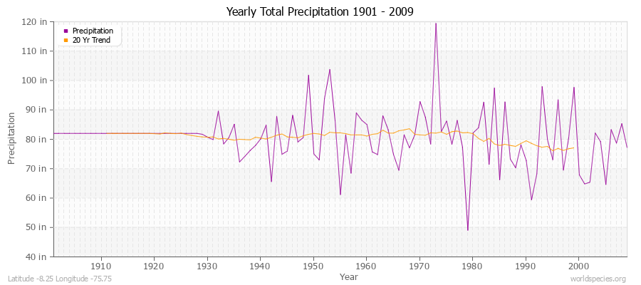 Yearly Total Precipitation 1901 - 2009 (English) Latitude -8.25 Longitude -75.75