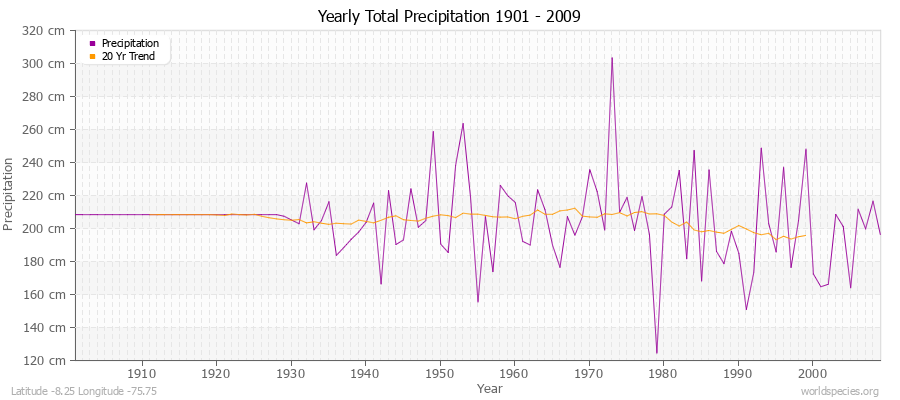 Yearly Total Precipitation 1901 - 2009 (Metric) Latitude -8.25 Longitude -75.75