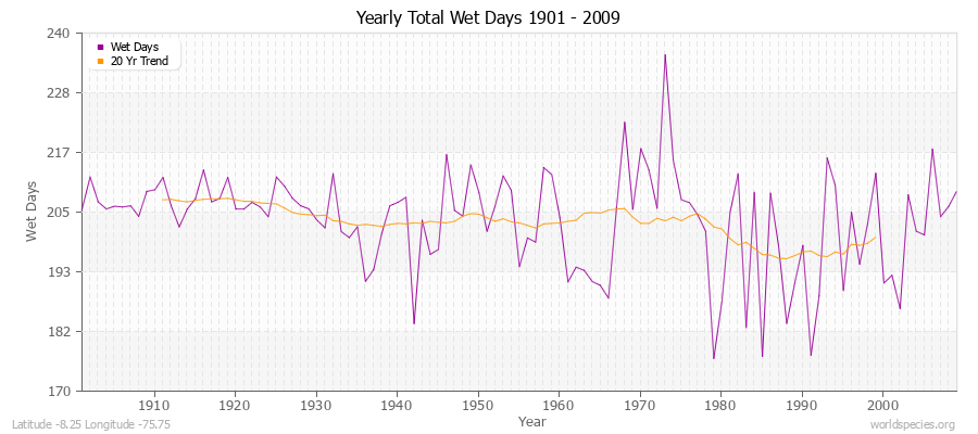 Yearly Total Wet Days 1901 - 2009 Latitude -8.25 Longitude -75.75