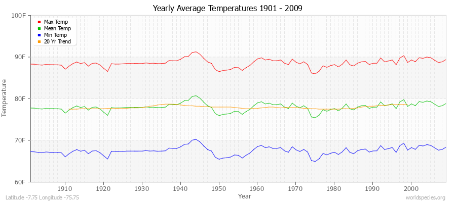 Yearly Average Temperatures 2010 - 2009 (English) Latitude -7.75 Longitude -75.75